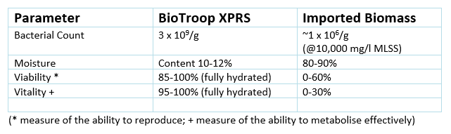 biotroop xprs jätevedenkäsittely 