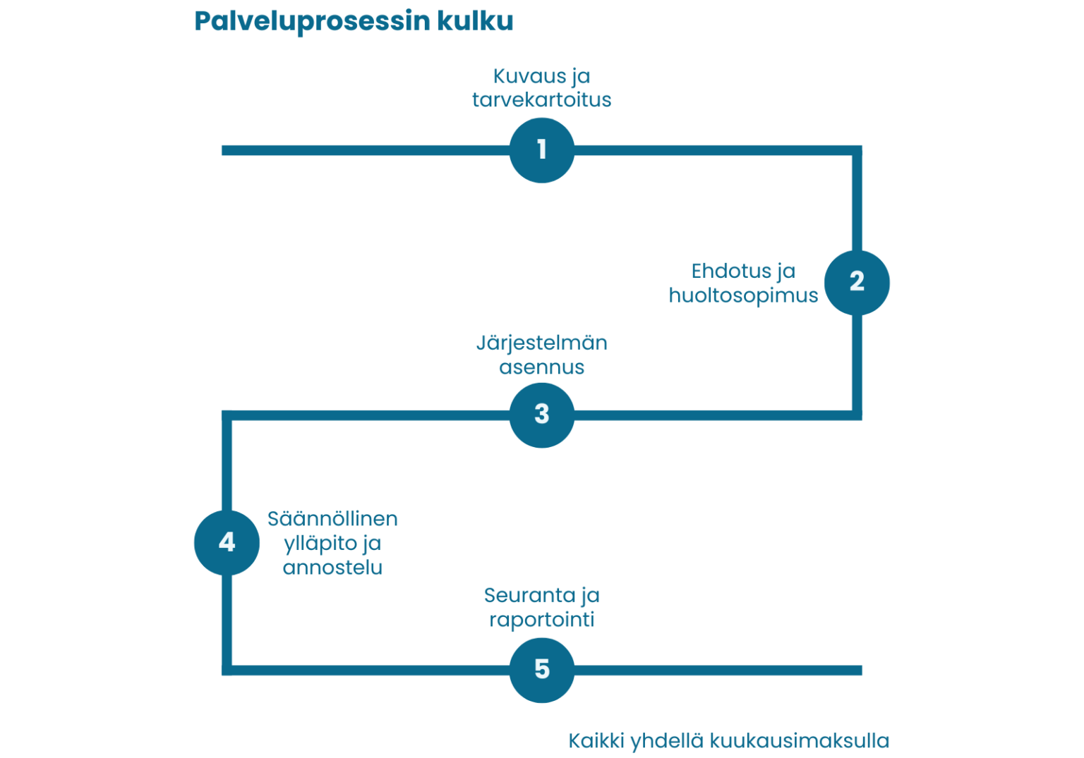 smartpipe-palveluprosessin-kulku-asiakaspolku-tp